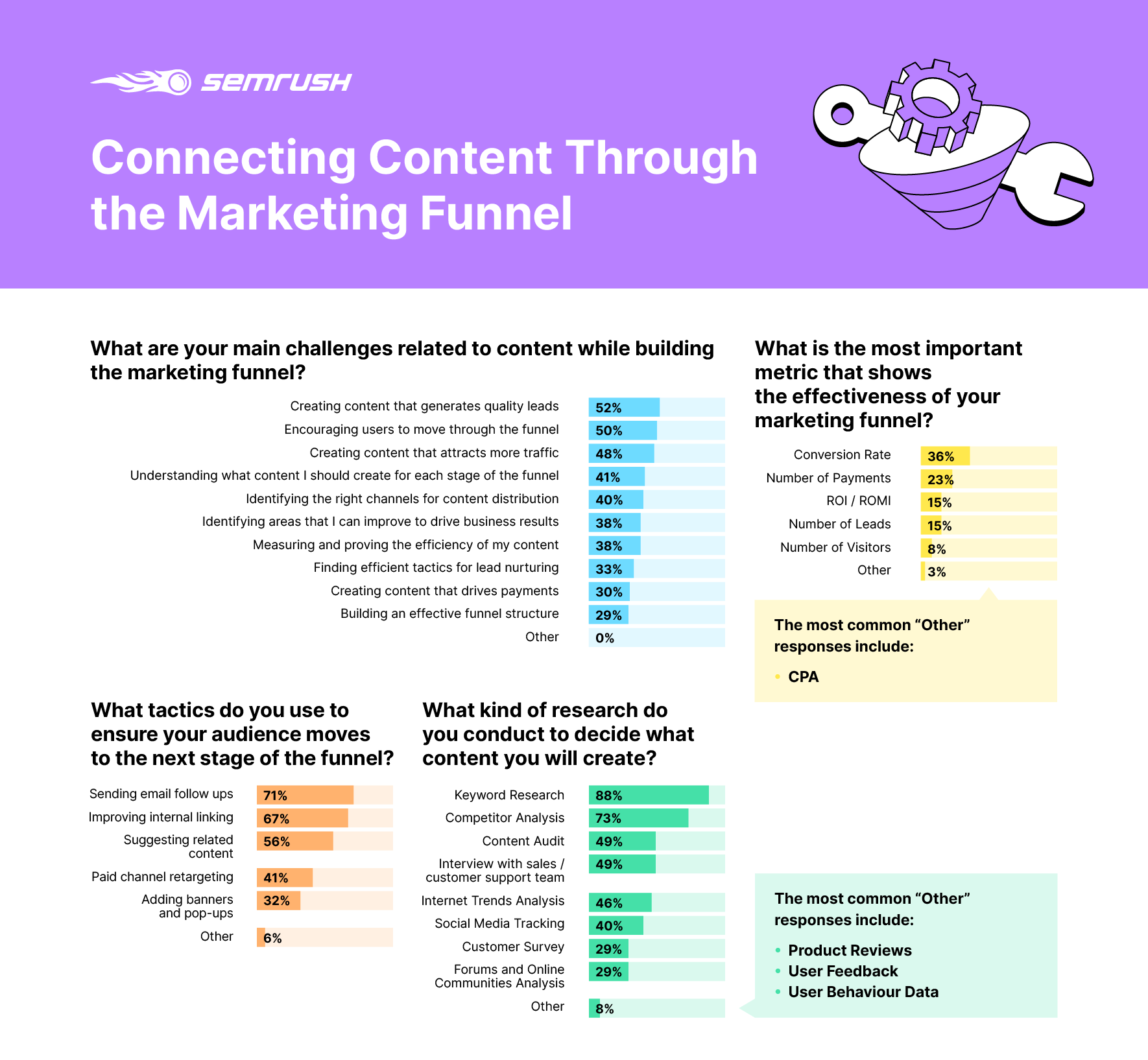 How marketers connect content through the funnel